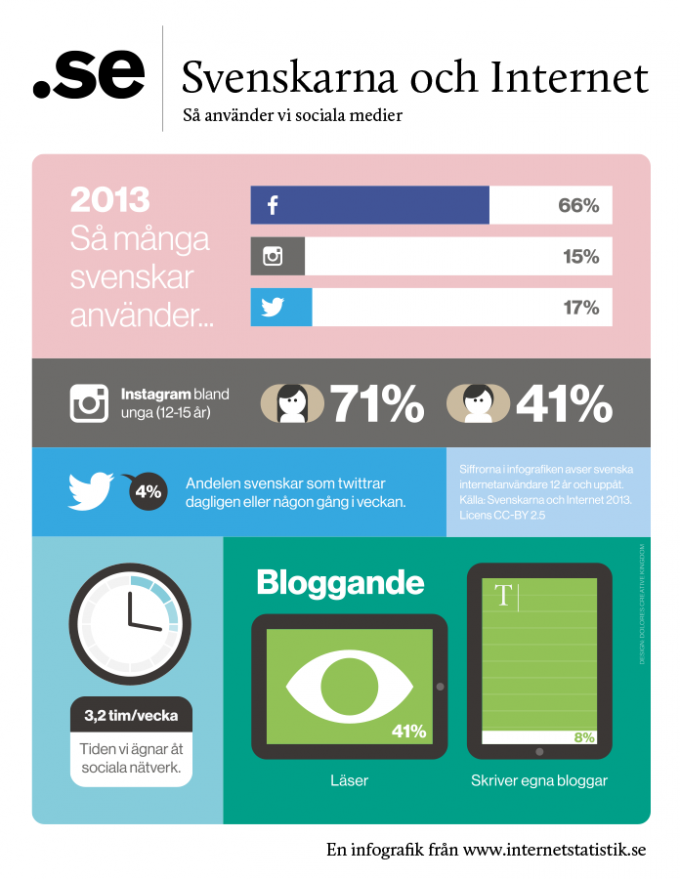 Svenskars användning av sociala medier - 2013